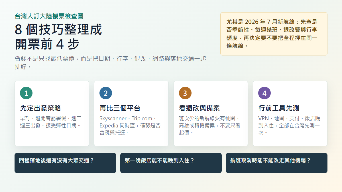 台灣人訂大陸機票省錢檢查圖:比價平台、退改規則、行李額度與行前網路工具