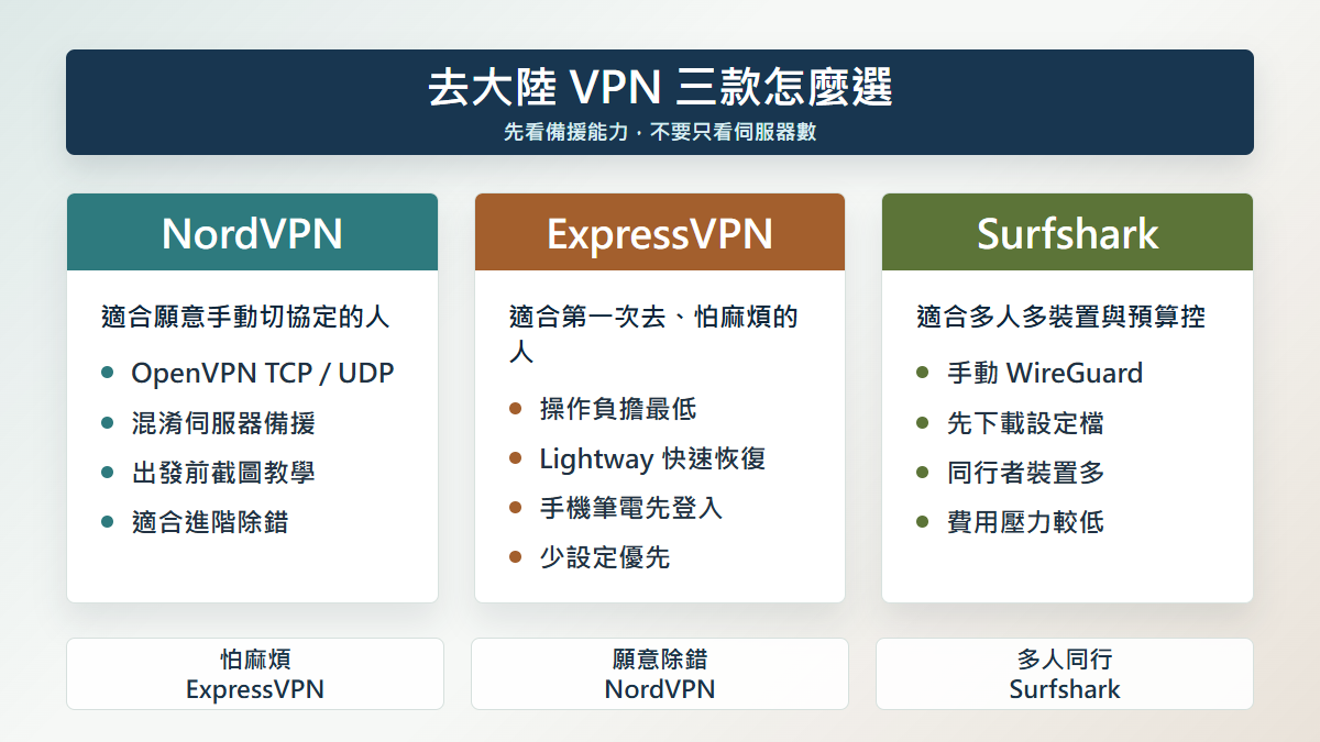 去大陸 VPN 三款選擇比較圖，整理 NordVPN、ExpressVPN、Surfshark 的備援能力與適合情境