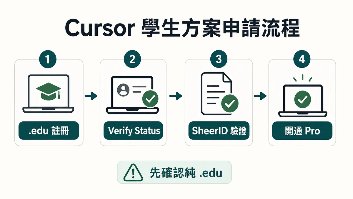 Cursor 學生方案 SheerID 認證流程圖,從 .edu 註冊到開通 Pro
