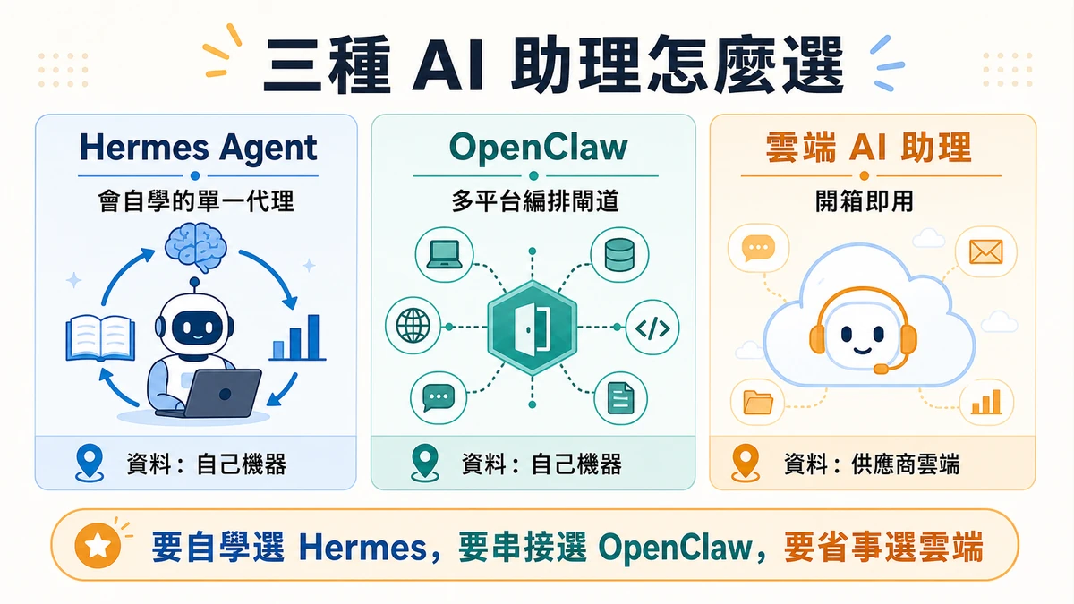 Hermes Agent、OpenClaw 與雲端 AI 助理定位比較圖