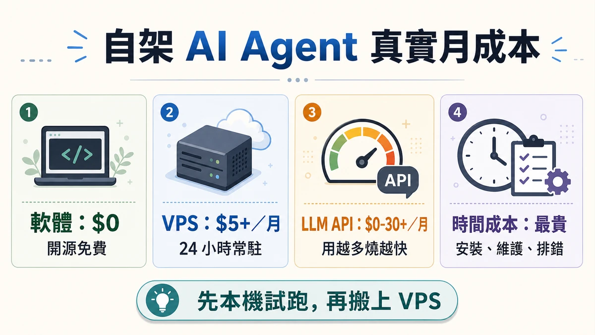 Hermes Agent 自架 AI Agent 每月真實成本拆解圖