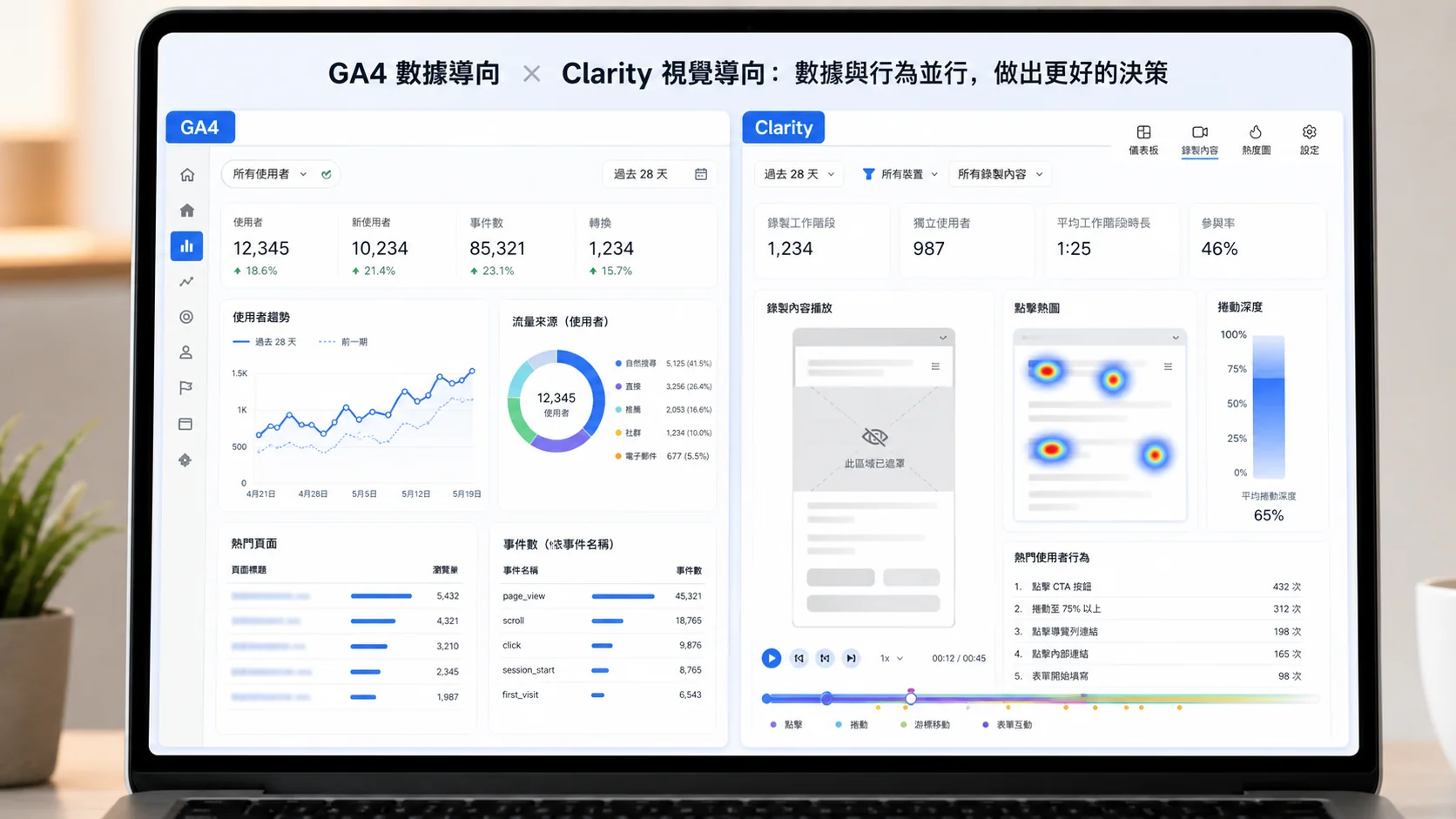 Clarity 和 GA4 最大差別示意圖:GA4 數據儀表板對照 Clarity 錄影、熱圖與捲動深度