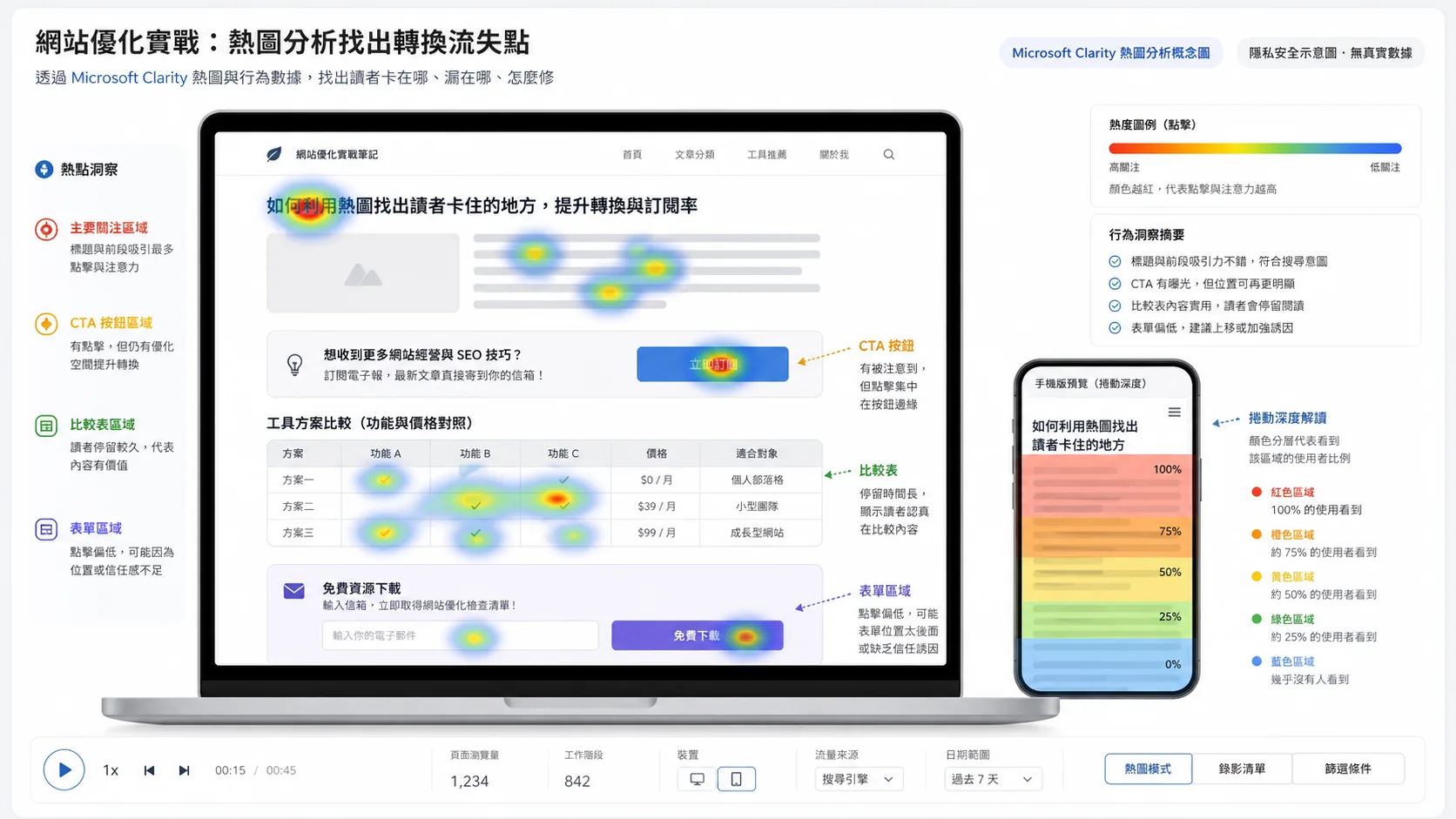 Microsoft Clarity 熱圖怎麼看:CTA、比較表與手機版漏轉換位置示意圖