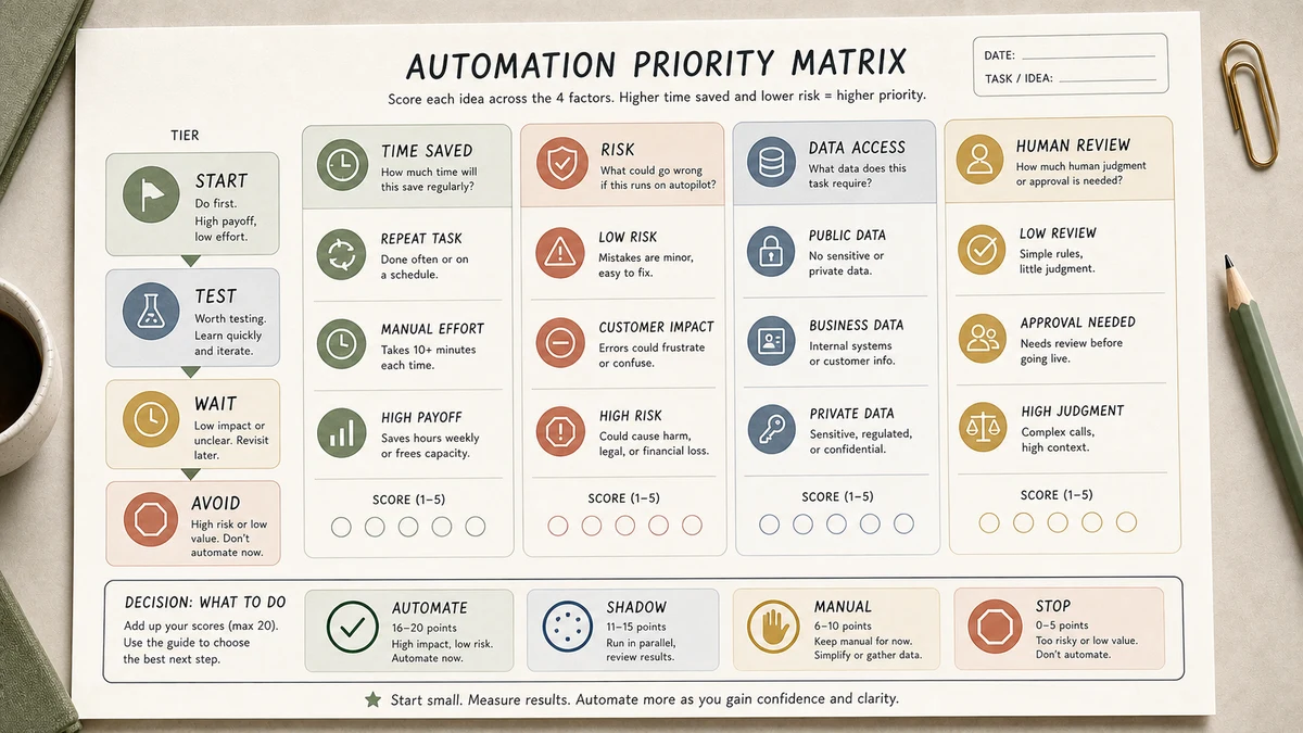 AI automation priority matrix for small business with Time Saved, Risk, Data Access and Human Review checkpoints
