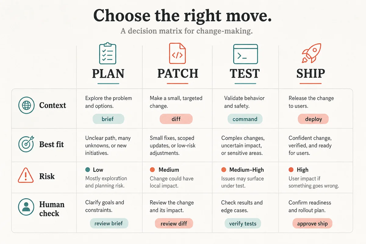 AI coding assistant decision matrix for simple web app planning patching testing and shipping