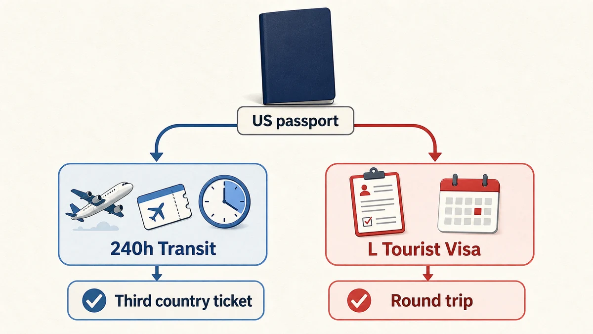 Árbol de decisión que compara tránsito de 240 horas y visa L para viajes a China con pasaporte de EE. UU. en 2026.