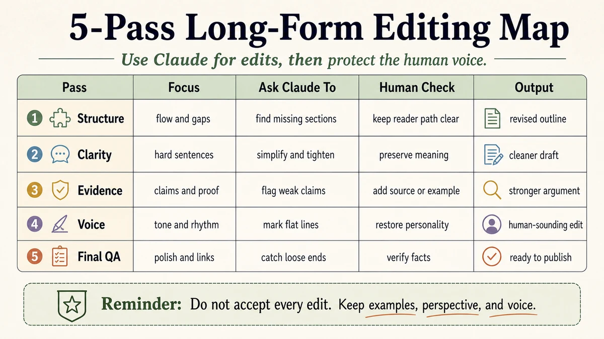 Claude long-form blog editing five pass workflow map with Structure, Clarity, Evidence, Voice and Final QA review stages