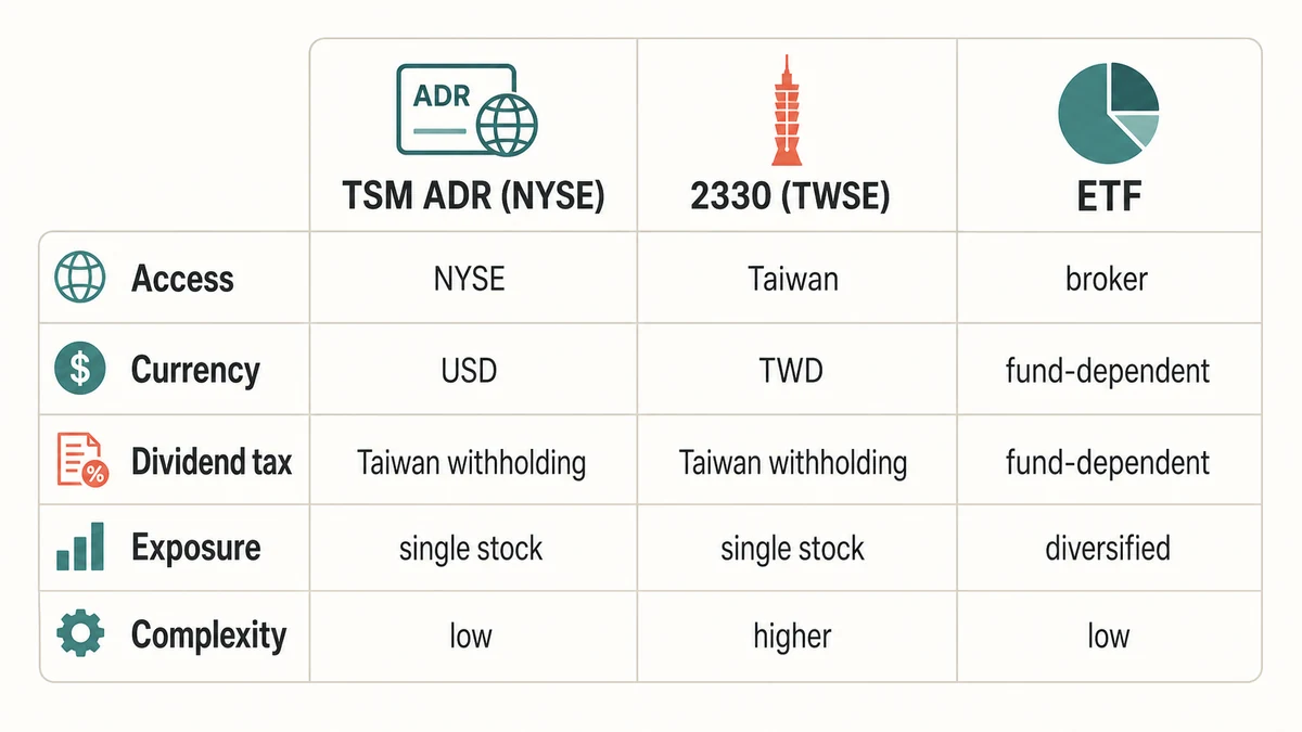 Comparison matrix for TSMC exposure routes: TSM ADR, Taiwan 2330 and ETF, with access, currency, tax, concentration and complexity checks.